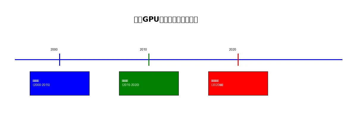 1.1-GPU政策演进时间轴